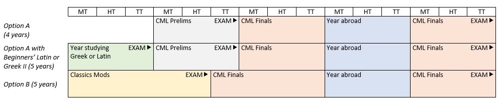 Classics and Modern Languages Course Structure (Table 2)